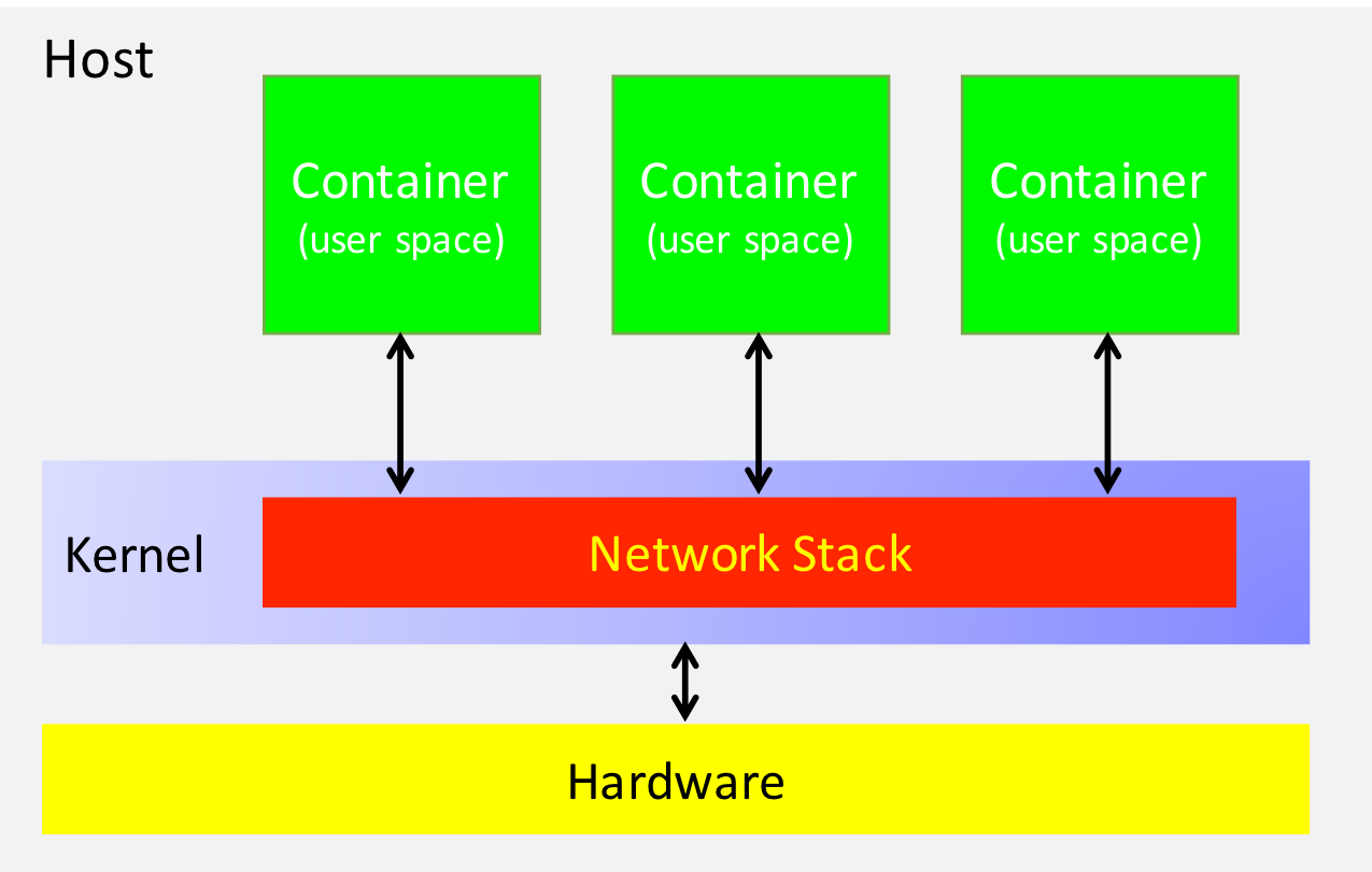 User Space and Kernel Networking